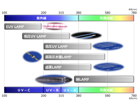 进口东芝UV紫外线灯可定制